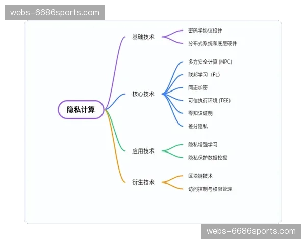 隐私计算框架应用数据共享 跨机构协作安全性获突破